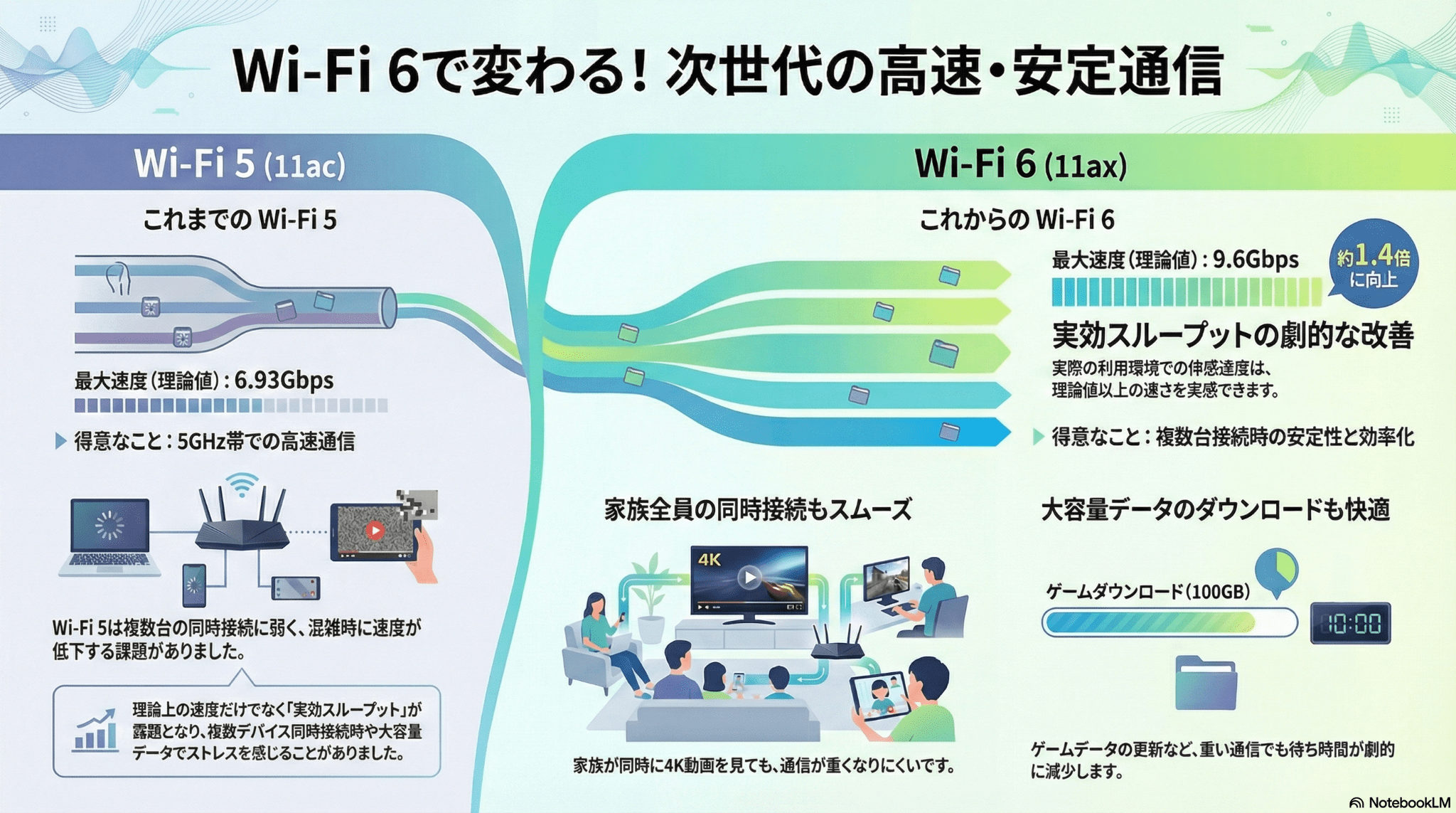 wifi 11axとは？Wi-Fi 6の特徴やメリット、11acとの違いを解説